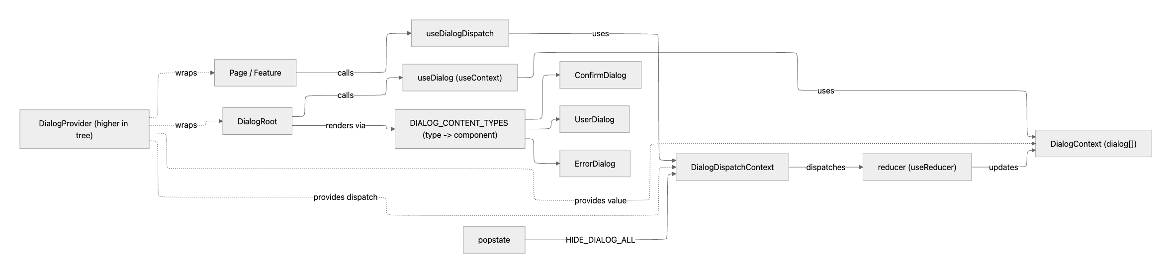 Context 기반 다이얼로그 중앙 관리 구조