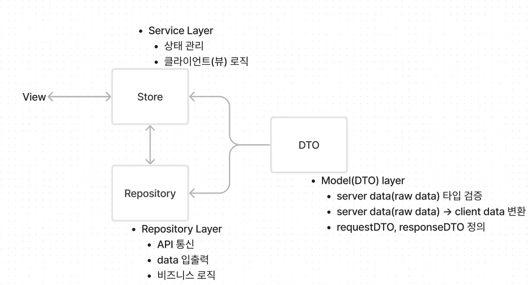 View–Store–Repository–DTO 레이어 구조
