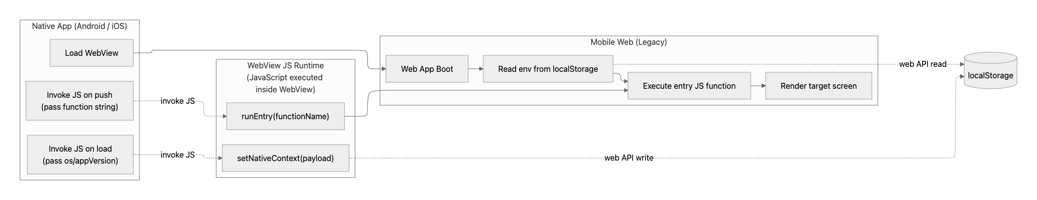 레거시 구조: Native가 JS 함수를 직접 호출하고(WebView JS Runtime에서) localStorage에 환경 정보를 주입. 진입 로직이 분산되어 흐름 추적이 어려웠습니다.