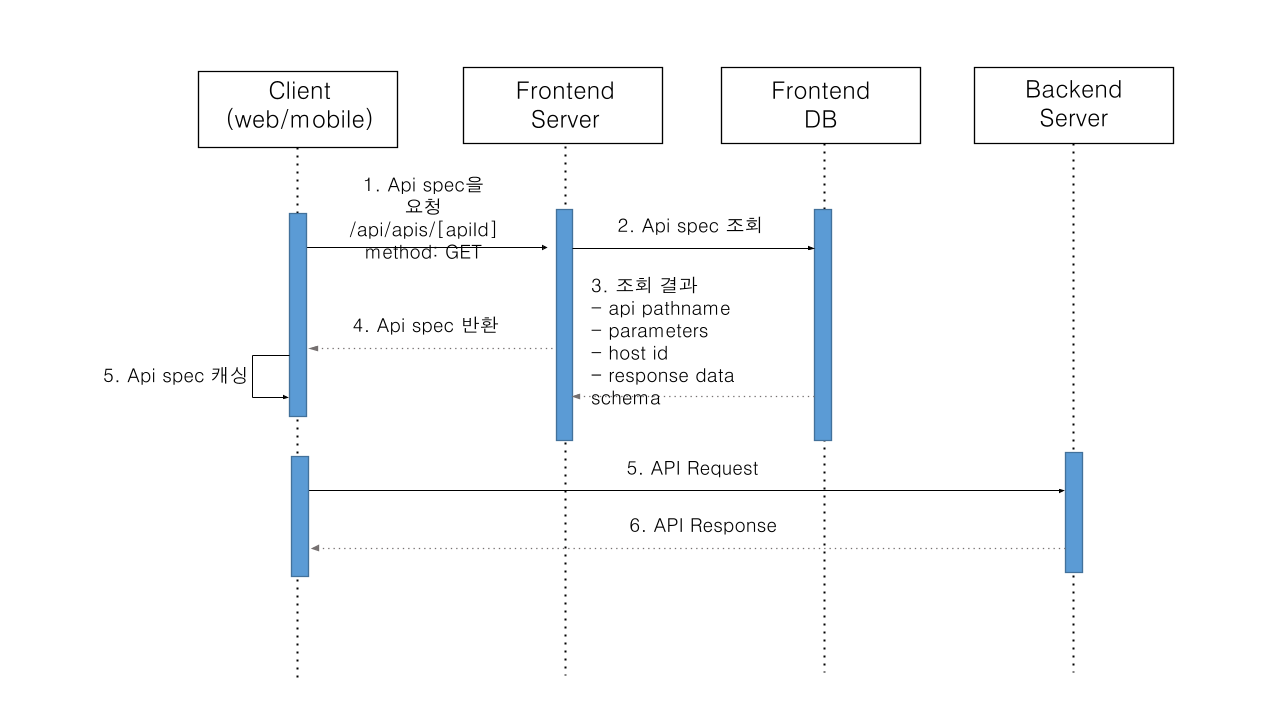 플랫폼 기반 대시보드 API 시퀀스 다이어그램