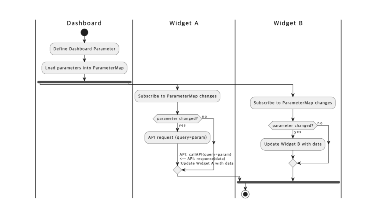 플랫폼 기반 대시보드 파라미터 동기화 액티비티 다이어그램