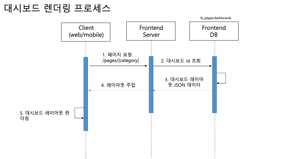 플랫폼 기반 대시보드 렌더링 파이프라인